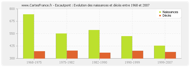 Escautpont : Evolution des naissances et décès entre 1968 et 2007