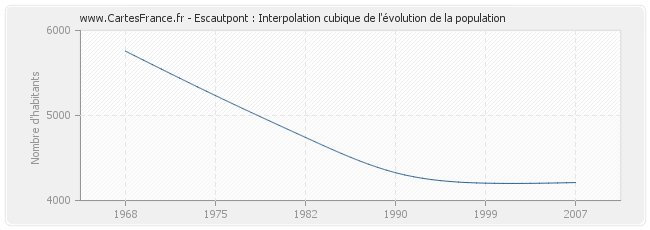 Escautpont : Interpolation cubique de l'évolution de la population