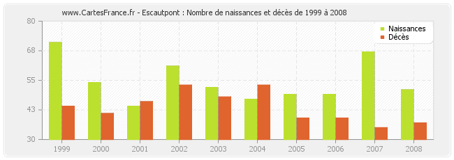 Escautpont : Nombre de naissances et décès de 1999 à 2008