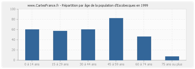 Répartition par âge de la population d'Escobecques en 1999