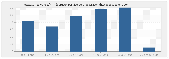 Répartition par âge de la population d'Escobecques en 2007