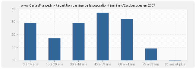 Répartition par âge de la population féminine d'Escobecques en 2007