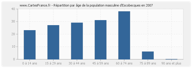 Répartition par âge de la population masculine d'Escobecques en 2007