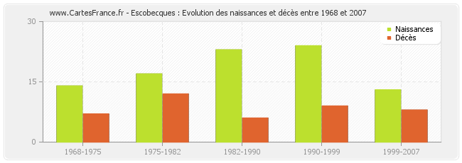 Escobecques : Evolution des naissances et décès entre 1968 et 2007