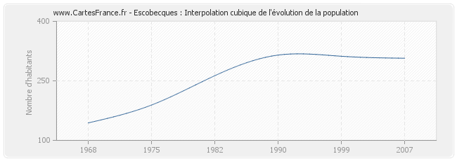 Escobecques : Interpolation cubique de l'évolution de la population