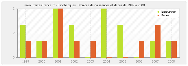 Escobecques : Nombre de naissances et décès de 1999 à 2008