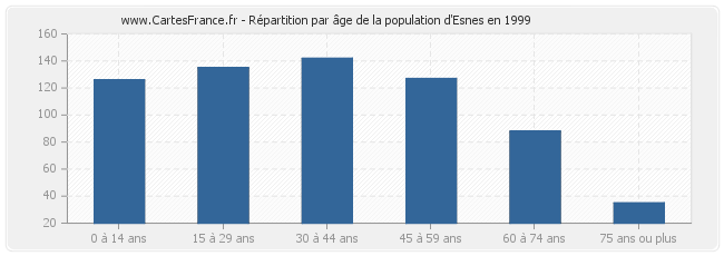 Répartition par âge de la population d'Esnes en 1999
