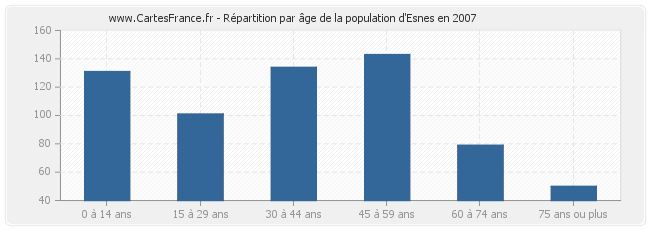 Répartition par âge de la population d'Esnes en 2007