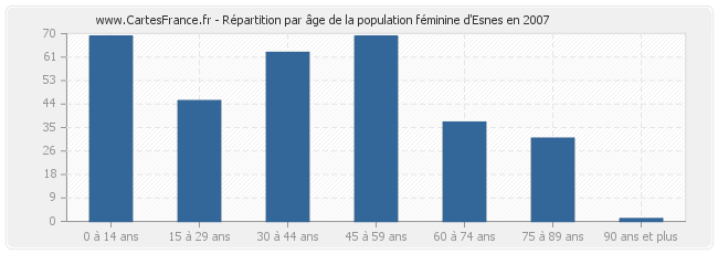 Répartition par âge de la population féminine d'Esnes en 2007