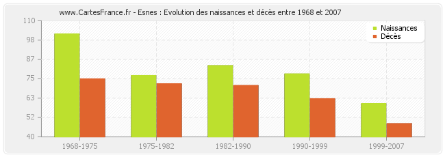Esnes : Evolution des naissances et décès entre 1968 et 2007