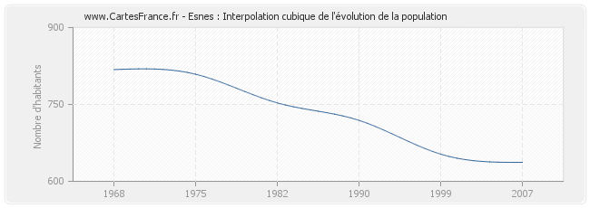 Esnes : Interpolation cubique de l'évolution de la population