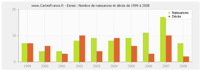 Esnes : Nombre de naissances et décès de 1999 à 2008