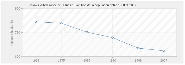 Population Esnes