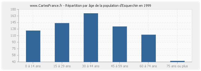 Répartition par âge de la population d'Esquerchin en 1999
