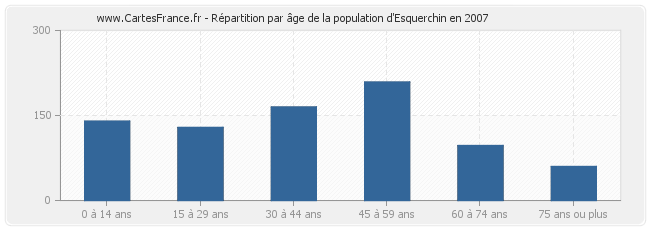 Répartition par âge de la population d'Esquerchin en 2007