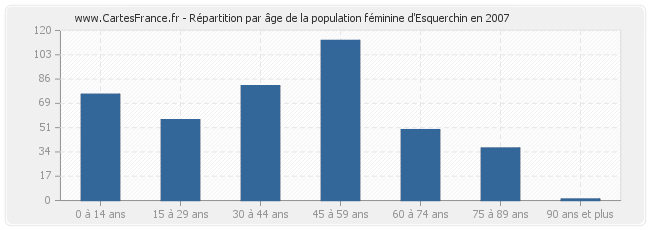 Répartition par âge de la population féminine d'Esquerchin en 2007