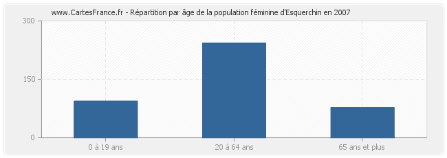 Répartition par âge de la population féminine d'Esquerchin en 2007