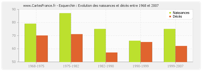 Esquerchin : Evolution des naissances et décès entre 1968 et 2007