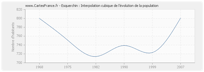 Esquerchin : Interpolation cubique de l'évolution de la population