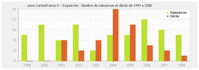 Esquerchin : Nombre de naissances et décès de 1999 à 2008