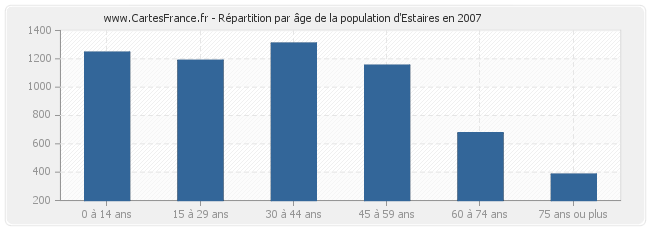 Répartition par âge de la population d'Estaires en 2007