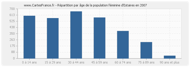 Répartition par âge de la population féminine d'Estaires en 2007