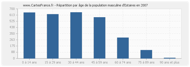 Répartition par âge de la population masculine d'Estaires en 2007