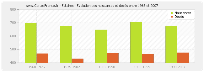 Estaires : Evolution des naissances et décès entre 1968 et 2007