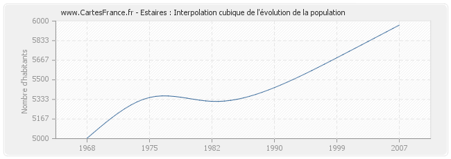 Estaires : Interpolation cubique de l'évolution de la population