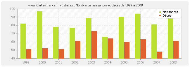 Estaires : Nombre de naissances et décès de 1999 à 2008