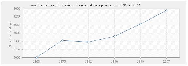 Population Estaires