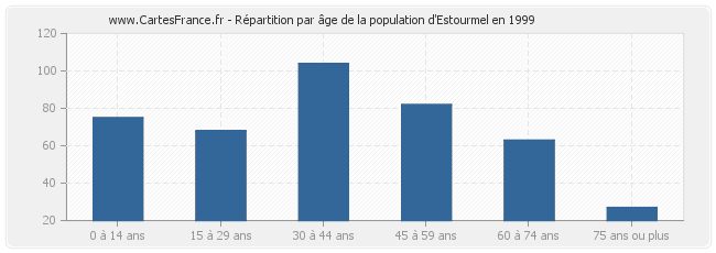 Répartition par âge de la population d'Estourmel en 1999