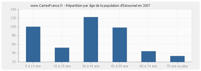 Répartition par âge de la population d'Estourmel en 2007