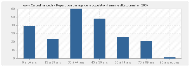 Répartition par âge de la population féminine d'Estourmel en 2007