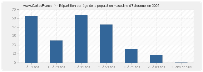 Répartition par âge de la population masculine d'Estourmel en 2007