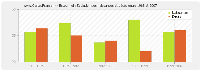 Estourmel : Evolution des naissances et décès entre 1968 et 2007