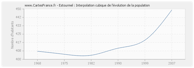 Estourmel : Interpolation cubique de l'évolution de la population