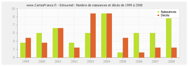Estourmel : Nombre de naissances et décès de 1999 à 2008