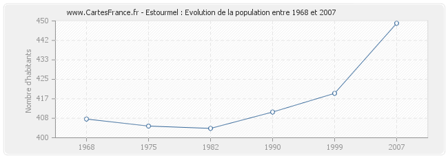 Population Estourmel