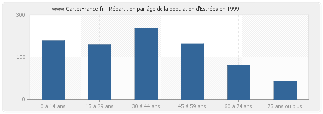 Répartition par âge de la population d'Estrées en 1999
