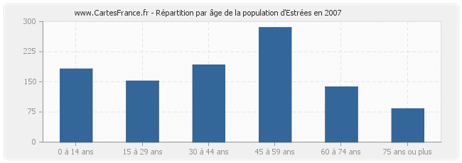 Répartition par âge de la population d'Estrées en 2007