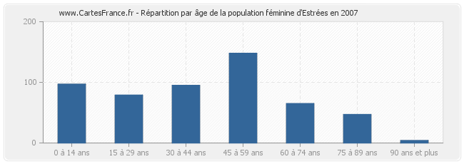 Répartition par âge de la population féminine d'Estrées en 2007