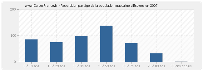 Répartition par âge de la population masculine d'Estrées en 2007