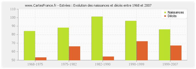 Estrées : Evolution des naissances et décès entre 1968 et 2007