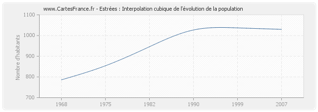 Estrées : Interpolation cubique de l'évolution de la population