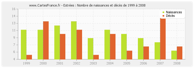 Estrées : Nombre de naissances et décès de 1999 à 2008