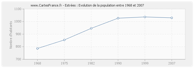 Population Estrées