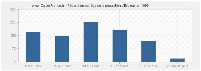 Répartition par âge de la population d'Estreux en 1999