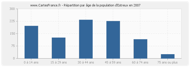 Répartition par âge de la population d'Estreux en 2007