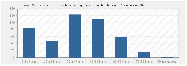 Répartition par âge de la population féminine d'Estreux en 2007
